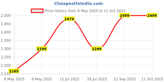 amazon.in amiciSense Flammable Gas Leak Detector Pen 50~1000PPM with Visual and Audible Alarm Price History Graph from 8 May 2025 to 11 Oct 2025