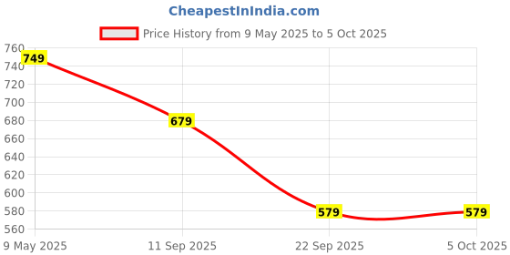 amazon.in amiciSense High-Precision Digital pH Tester – Ideal for Water Quality Testing in Home, Laboratory, and Hydroponics Price History Graph from 9 May 2025 to 5 Oct 2025