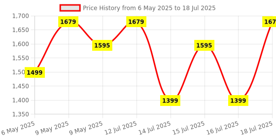 amazon.in amiciSense Infrared Thermometer for Industrial Use with 0.5sec Fast Measurement & Auto-Shut, -50°C to 600°C Laser Temperature Measuring Device amicisense Price History Graph from 6 May 2025 to 18 Jul 2025