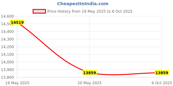 amazon.in amiciSense Light Transmission Meter, 8mm Glass Tester (Tint Meter) with VLT (Visible Light Transmittance), UVR (Ultra-Voilet Rejection) and IRR (Infrared Ray Rejection) Test, 4xAAA Battery (Included) Price History Graph from 19 May 2025 to 6 Oct 2025