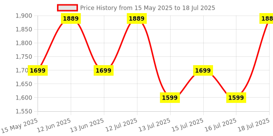 amazon.in amiciSense RCD Socket Tester, Large LCD with Live Voltage and Leakage Display, Automatic Earth Neutral Line Wire Check Wall Plug Voltage and Leakage Tester, 230VAC amicisense Price History Graph from 15 May 2025 to 16 Jul 2025