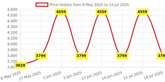 amazon.in amiciSense Smart Atmospheric Monitoring Device, Real-Time Temperature and Humidity Tracking with App Integration, Dual Power, In-Built Alarm, Data Export Feature and Home Automation Price History Graph from 6 May 2025 to 14 Jul 2025