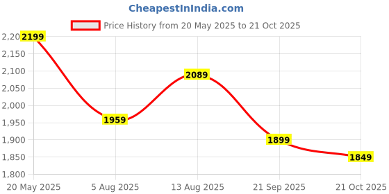 amazon.in amiciSense Socket Tester, 230VAC Voltage Detector Circuit Analyzer with RCD Test, Backlit, LCD Display and 2xCR2032 Battery Price History Graph from 20 May 2025 to 21 Oct 2025