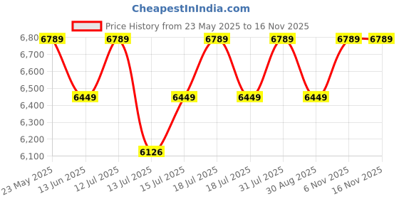 amazon.in amiciSense Stainless Steel Digital Water Flow Meter, 20-280Lpm With 1 Inch Hose Thread Price History Graph from 23 May 2025 to 12 Nov 2025