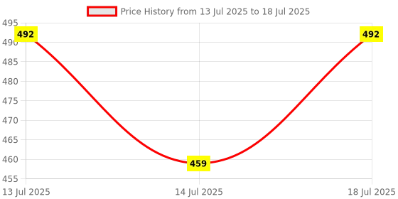 amazon.in amiciSense Temperature Sensor for K-Type Thermocouple Thermometer (-50°C to 700°C) Price History Graph from 13 Jul 2025 to 14 Jul 2025