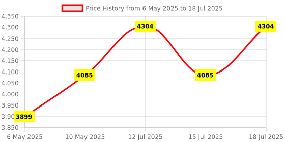 amazon.in amiciSense True-RMS Digital Multimeter Button 9999 Counts With Analog Bar Graph AC/DC with 2 x AA Batteries, Battery Powered amicisense Price History Graph from 6 May 2025 to 15 Jul 2025