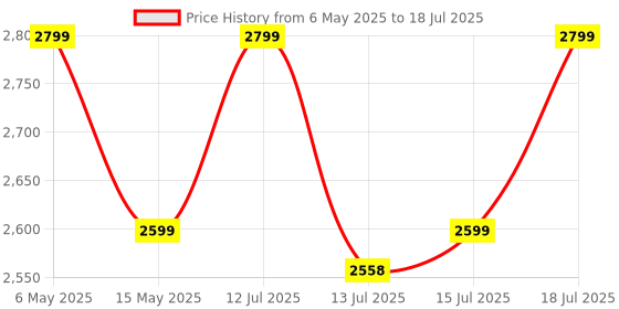 amazon.in amiciSense WiFi Flammable Gas Leak Detector, SmartLife App Compatible LPG/Natural Gas Leak Alarm Sensor for Fire Security Protection amicisense Price History Graph from 6 May 2025 to 15 Jul 2025