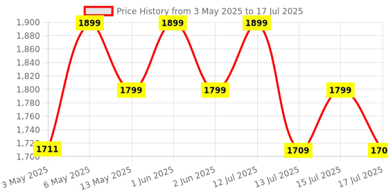 amazon.in amiciSense WiFi Temperature Humidity Sensor, Thermometer Hygrometer with Data Export Feature Compatible with SmartLife App Price History Graph from 3 May 2025 to 15 Jul 2025