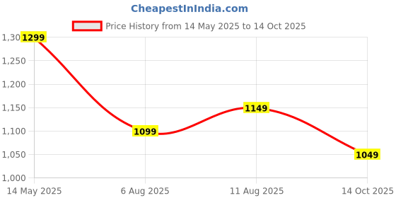 amazon.in amiciSense Wood Moisture Meter Digital Humidity Tester for Wood, Cement Motor, Wall, Firewood, Paper, etc amicisense Price History Graph from 14 May 2025 to 14 Oct 2025