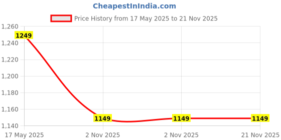 amazon.in amiciSmart 10A Single Module Circuit Breaker with Over Current, Short-Circuit and Leakage Protection, Shock Proof,220VAC Price History Graph from 17 May 2025 to 20 Nov 2025
