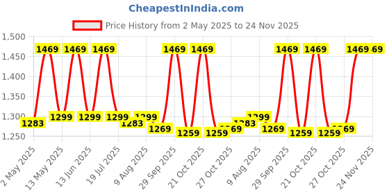 amazon.in amiciSmart 1200W DC to DC Converter, 20A Step-Up Boost Converter 8~60V to 12~80V Adjustable Power Supply Price History Graph from 2 May 2025 to 24 Nov 2025