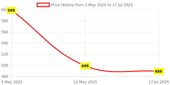amazon.in amiciSmart 150W DC to DC Converter - 10A Adjustable Step-Up Boost Converter, 10~32V Input to 12~35V Output, High-Efficiency Power Supply Price History Graph from 3 May 2025 to 17 Jul 2025