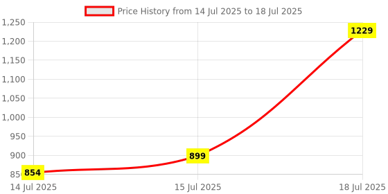 amazon.in amiciSmart 16A Circuit Breaker with Over Current, Shock Proof, with On/Off Switch for Leakage Protection, 220VAC Price History Graph from 14 Jul 2025 to 15 Jul 2025