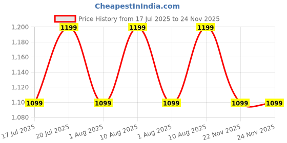 amazon.in amiciSmart 16A Single Module Circuit Breaker with Over Current, Short-Circuit and Leakage Protection, Shock Proof, 220VAC Price History Graph from 17 Jul 2025 to 24 Nov 2025