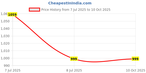 amazon.in amiciSmart -19℃ to 99 ℃ 2 in 1 Digital Thermostat AC 220V, 1500W Price History Graph from 7 Jul 2025 to 10 Oct 2025