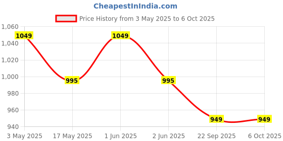 amazon.in amiciSmart 2 in 1 DC-DC 5A Buck Convertor Adjustable Power CC/CV Step-Down Charge Power Supply Module Price History Graph from 3 May 2025 to 6 Oct 2025