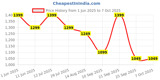 amazon.in amiciSmart 20A Single Module 220V Residual Current Circuit Breaker with Over Current, Short-Circuit and Leakage Protection, Shock Proof Price History Graph from 1 Jun 2025 to 7 Oct 2025