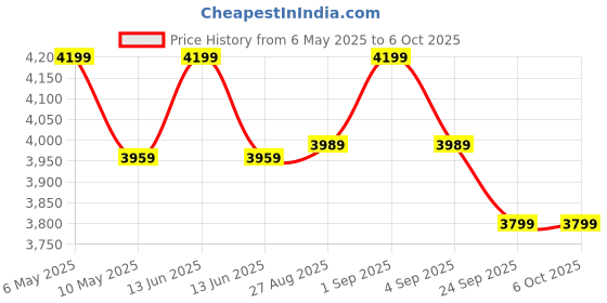 amazon.in amiciSmart 3-Phase Automatic Over/Under Voltage Protector with Over Current Protection, Auto-Reconnect with Phase-Loss and Phase-Imbalance Protection 63A 220VAC (White) Price History Graph from 6 May 2025 to 5 Oct 2025
