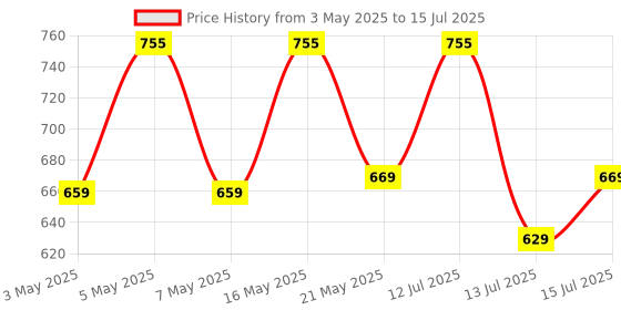 amazon.in amiciSmart 30A Battery Charge Control Module, DC 6~60V Charge Controller with Overcharge Protection for All Battery Type Price History Graph from 3 May 2025 to 15 Jul 2025