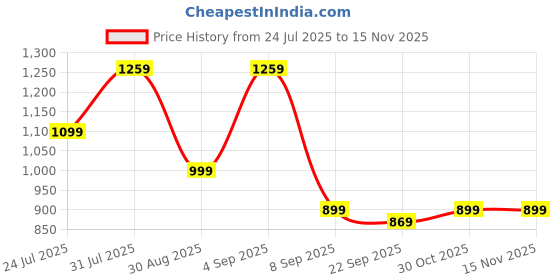 amazon.in amiciSmart 32A Circuit Breaker with Over Current, Shock Proof, with On/Off Switch for Leakage Protection, 220VAC Price History Graph from 24 Jul 2025 to 13 Nov 2025