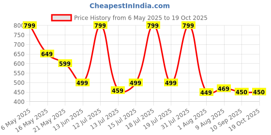 amazon.in amiciSmart 400W DC-DC 15A Step-up Boost Converter 8.5-50V to 10-60V Adjustable Power Supply Module amicismart Price History Graph from 6 May 2025 to 19 Oct 2025