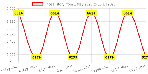 amazon.in amiciSmart 400W MPPT Solar Charge Controller with Step-Down Module, Weatherproof, 97% Efficiency amicismart Price History Graph from 1 May 2025 to 15 Jul 2025