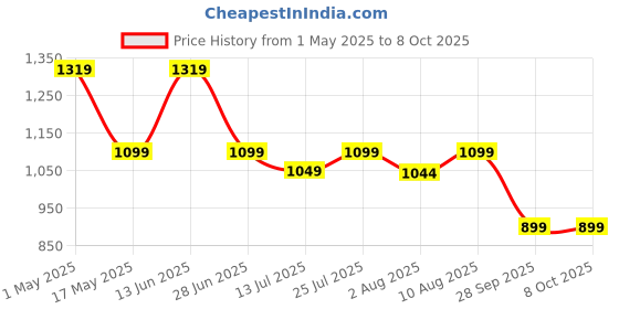 amazon.in amiciSmart 63A Circuit Breaker with Over Current, Shock Proof, with On/Off Switch for Leakage Protection, 220VAC Price History Graph from 1 May 2025 to 8 Oct 2025