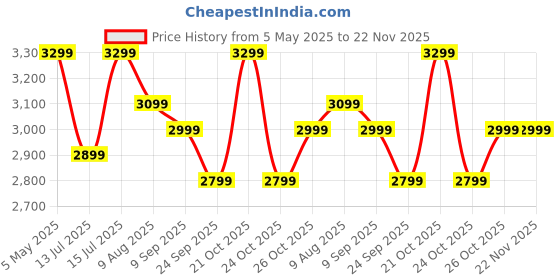 amazon.in amiciSmart 63A Dual Power Automatic Control Transfer Switch, 230VAC Single-Phase Changeover Switch Price History Graph from 5 May 2025 to 22 Nov 2025