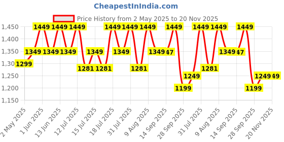 amazon.in amiciSmart 63A Single Phase Circuit Breaker with Leakage/Lightning Protection and Din Rail Mount, 220VAC amicismart Price History Graph from 2 May 2025 to 20 Nov 2025