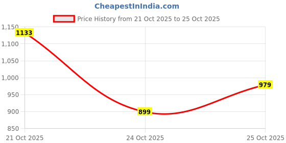 amazon.in amiciSmart 80A Circuit Breaker with Over Current, Shock Proof, with On/Off Switch for Leakage Protection,220VAC Price History Graph from 21 Oct 2025 to 25 Oct 2025