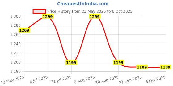 amazon.in amiciSmart AC 220V Digital Thermostat Temperature and Humidity Regulating Device 10A for Incubator, Poultry with NTC Sensor amicismart Price History Graph from 23 May 2025 to 6 Oct 2025