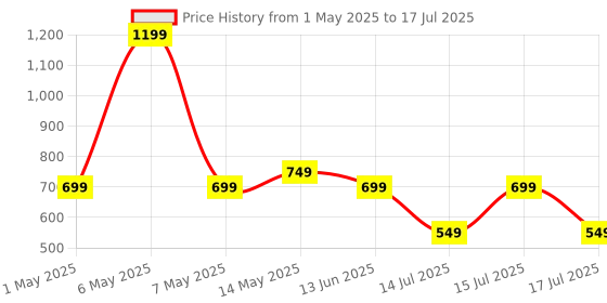 amazon.in amiciSmart AC 220V Digital Thermostat, Temperature Regulating Device 10A with NTC Sensor for Incubator (STC-1000) Price History Graph from 1 May 2025 to 15 Jul 2025