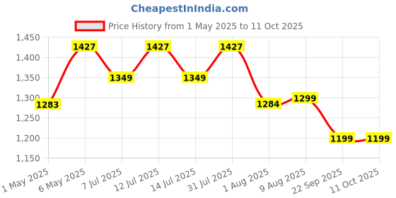 amazon.in amiciSmart AC Surge Protector, 2-Pole 20KA~40KA 275V SPD Lightning Protection Device Price History Graph from 1 May 2025 to 10 Oct 2025