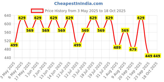 amazon.in amiciSmart AC Surge Protector, 275V 10KA~20KA SPD Lightning Protection Device amicismart Price History Graph from 3 May 2025 to 17 Oct 2025