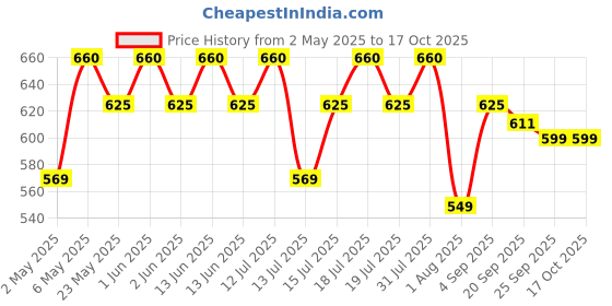 amazon.in amiciSmart AC Surge Protector, 275V 20KA~40KA SPD Lightning Protection Device amicismart Price History Graph from 2 May 2025 to 17 Oct 2025