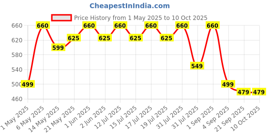 amazon.in amiciSmart AC Surge Protector, 275V 30KA~60KA SPD Lightning Protection Device amicismart Price History Graph from 1 May 2025 to 9 Oct 2025