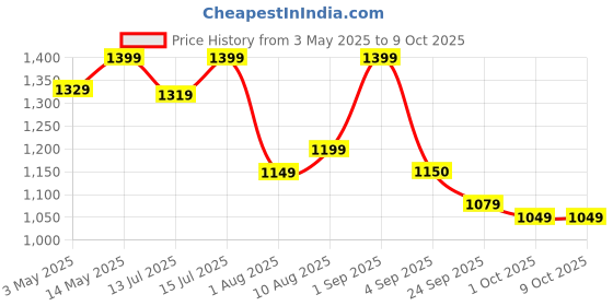 amazon.in amiciSmart AC Surge Protector, 385V 30KA~60KA SPD Lightning Protection Device Price History Graph from 3 May 2025 to 8 Oct 2025