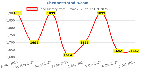 amazon.in amiciSmart Advance Over Under Voltage Protection With Over Current/Load Protection, Digital Energy Meter 63A, 230V Din Rail Mounted - Ac, White Price History Graph from 6 May 2025 to 10 Oct 2025