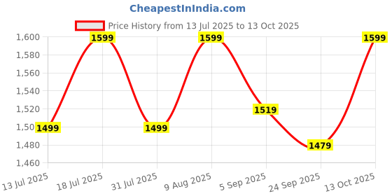 amazon.in amiciSmart Automatic Over/Under Voltage And Over Load Protection (Adjustable Setting) AC With Auto Re-Connect Led Display Standard Din-Rail Mounted Single Phase 220V, 80A (White) amicismart Price History Graph from 13 Jul 2025 to 13 Oct 2025