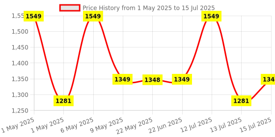 amazon.in amiciSmart Automatic Over/Under Voltage and Over Load Protection (Adjustable Setting) with Auto Re-Connect LED Display Standard Din-Rail Mounted Single Phase 220V, 63A (13.8kW) Price History Graph from 1 May 2025 to 15 Jul 2025
