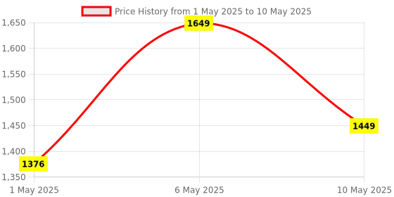 amazon.in amiciSmart Automatic Over/Under Voltage and Over Load Protection (Adjustable Setting) with Auto Re-connect LED Display Standard Din-Rail Mounted Single Phase 220V, 63A (13.8kW) Price History Graph from 1 May 2025 to 10 May 2025