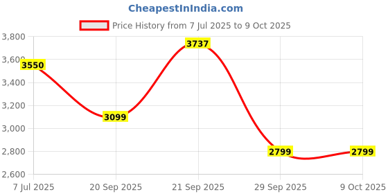 amazon.in amiciSmart Automatic Valve Operator, Effortlessly Control Gas/Water/Liquid Pipes Valves with Your Smartphone, Compatible with SmartLife App, 1.6MPa 230VAC Price History Graph from 7 Jul 2025 to 6 Oct 2025