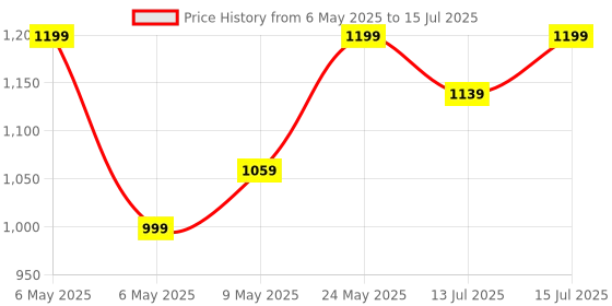 amazon.in amiciSmart DC Circuit Breaker, 100A 600V MCB for PV/Solar System amicismart Price History Graph from 6 May 2025 to 15 Jul 2025