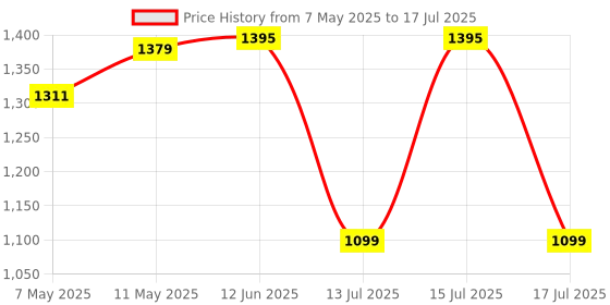 amazon.in amiciSmart DC Circuit Breaker, 125A 1000V MCB for PV/Solar System amicismart Price History Graph from 7 May 2025 to 15 Jul 2025