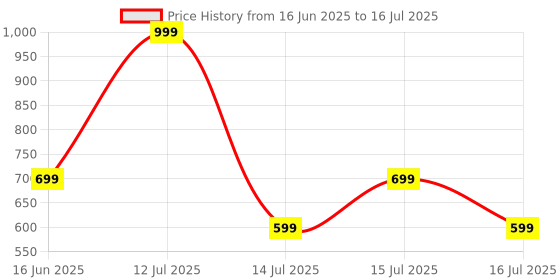 amazon.in amiciSmart DC Circuit Breaker 125A 250V | 1P C Curve MCB for PV/Solar Systems & Battery | 6kA Breaking Capacity | Fast Trip Time ≤0.03s | DIN Rail Mount Price History Graph from 16 Jun 2025 to 16 Jul 2025