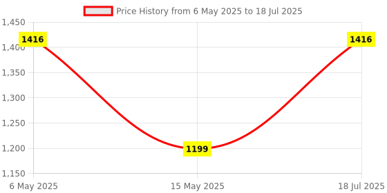 amazon.in amiciSmart Digital Programmable Timer Switch Relay in-Built 7 Days Schedule, DIN Rail Mounted, 220V, 30A Price History Graph from 6 May 2025 to 15 May 2025