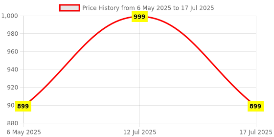 amazon.in amiciSmart Digital Temperature Controller AC 220V Thermostat with Dual 10A Relay Outputs for Precise Heating and Cooling Control Price History Graph from 6 May 2025 to 17 Jul 2025
