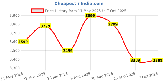 amazon.in amiciSmart Dual Power Automatic Control Transfer Switch 230VAC, 125A Changeover Switch (Single Phase) Price History Graph from 11 May 2025 to 6 Oct 2025