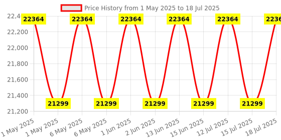 amazon.in amiciSmart MPPT Solar Charge Controller, Intelligent Lithium Battery Regulator for Solar Panel with LCD Display 12V/24V/48V, 2.34kW (60A) Price History Graph from 1 May 2025 to 15 Jul 2025