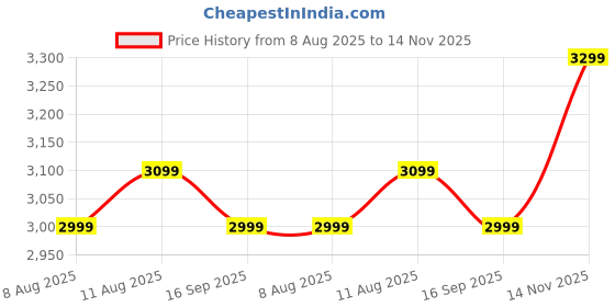amazon.in amiciSmart Solar Charge Controller 30A, 12V/24V Intelligent Battery Regulator for Lead Acid & Lithium Battery with LCD Display and 3A USB Port (0.78kW) Price History Graph from 8 Aug 2025 to 14 Nov 2025